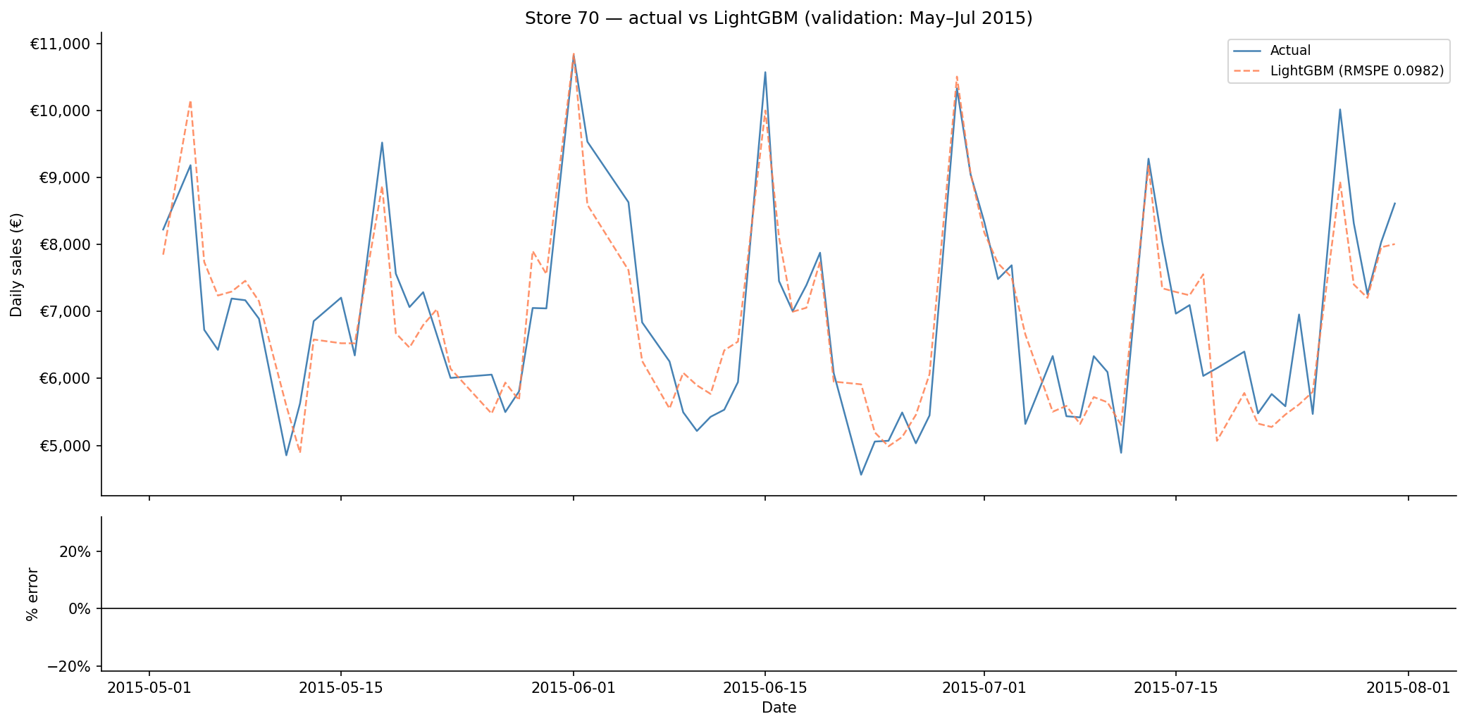 Actual vs LightGBM predicted sales for store 70
