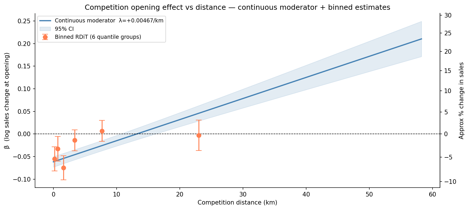 Competition effect vs distance — continuous moderator
