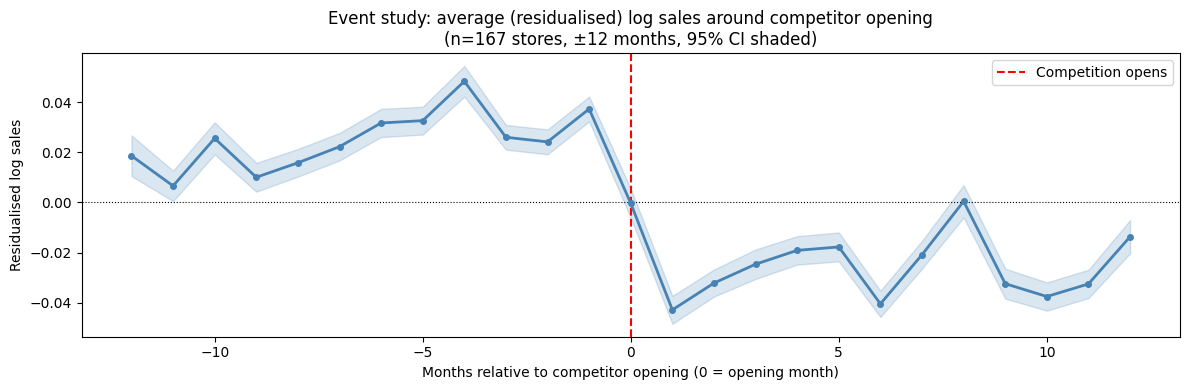 Event study around competitor opening