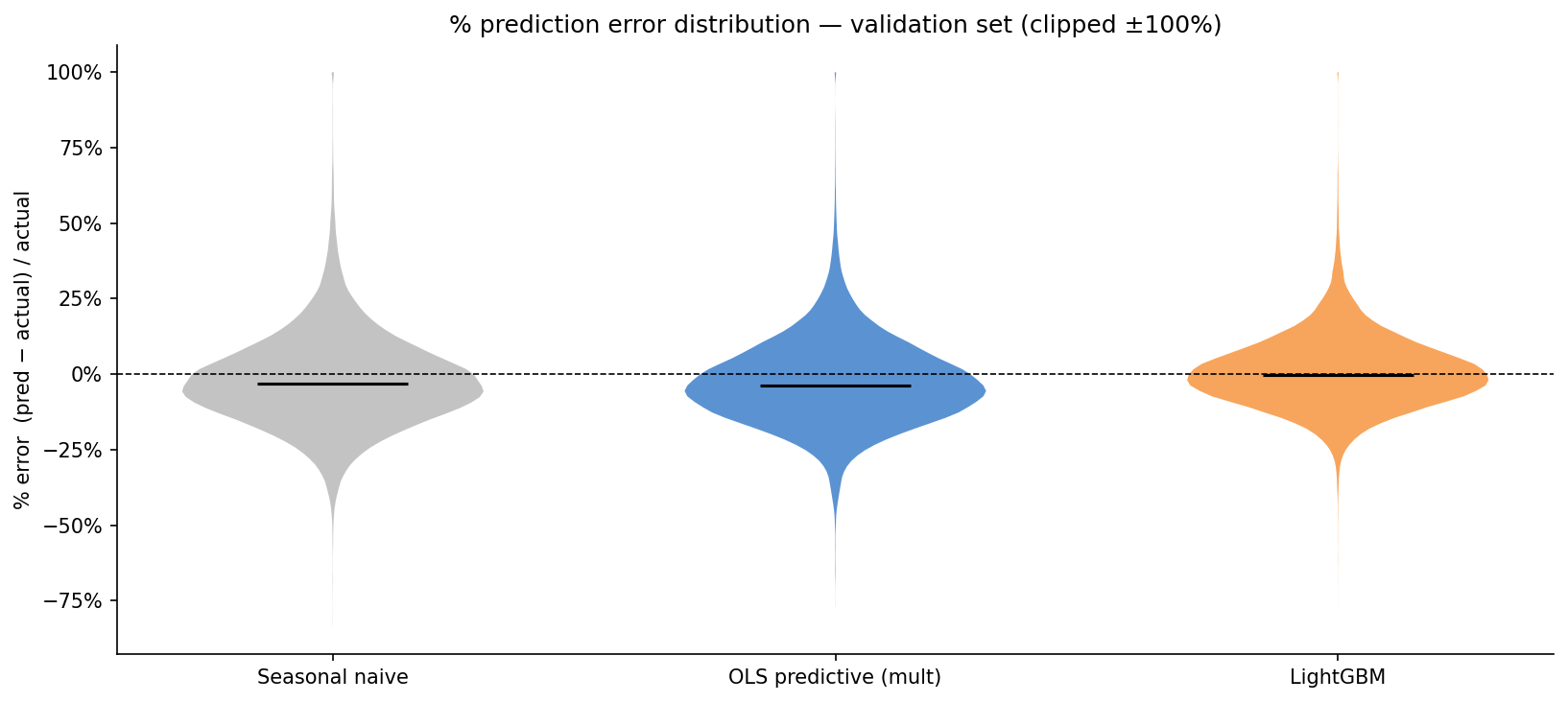 Prediction error distributions
