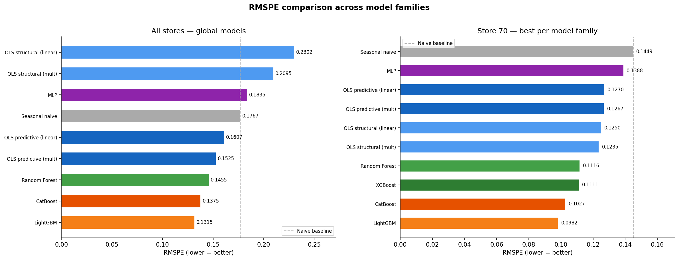 RMSPE comparison chart across all model families