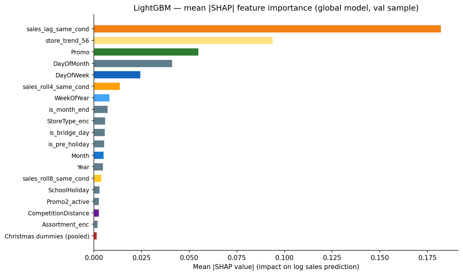 LightGBM SHAP feature importance